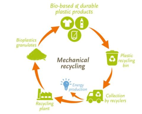 PLA recycle